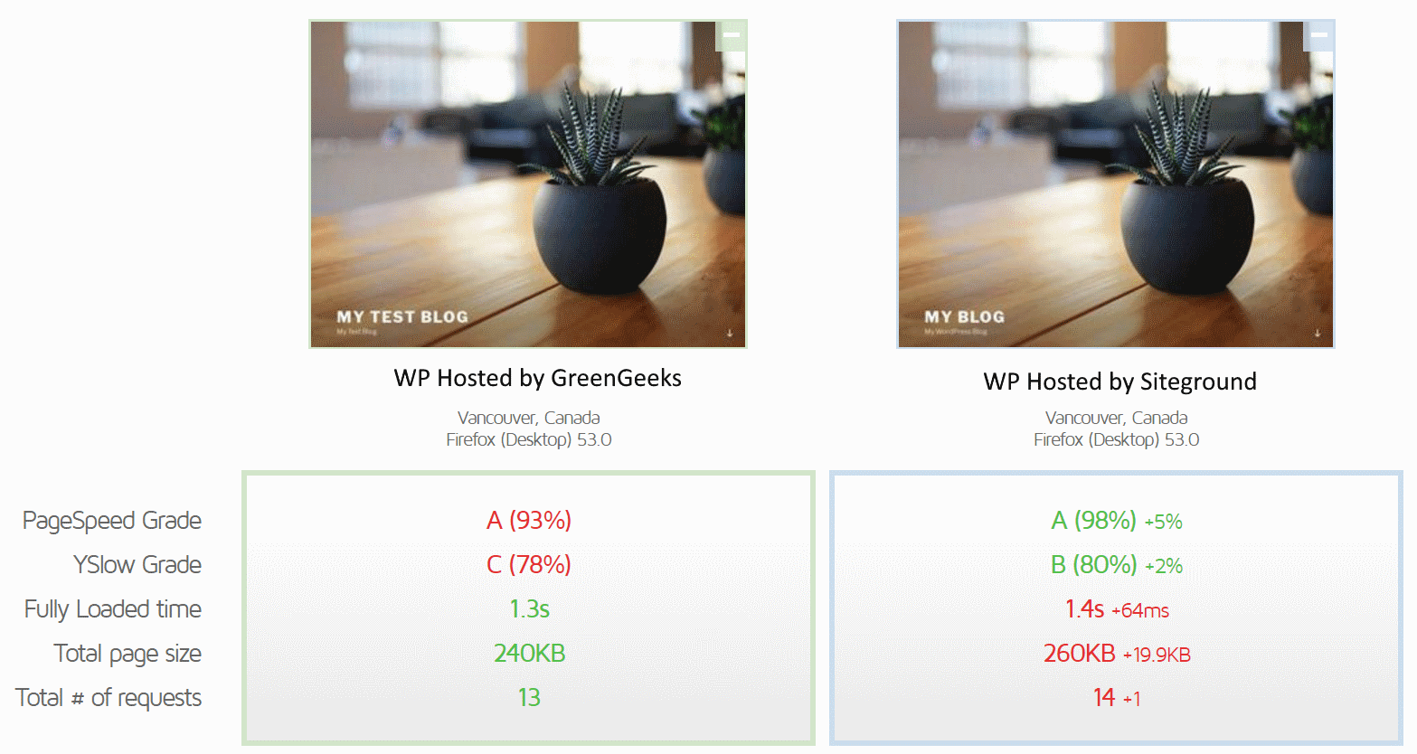 Speed Comparison: GreenGeeks vs Siteground